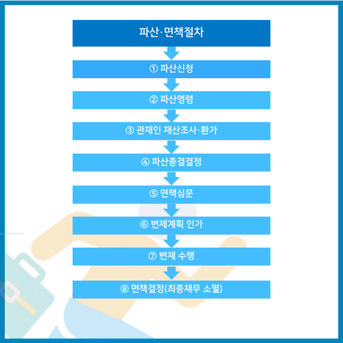 파산및면책절차